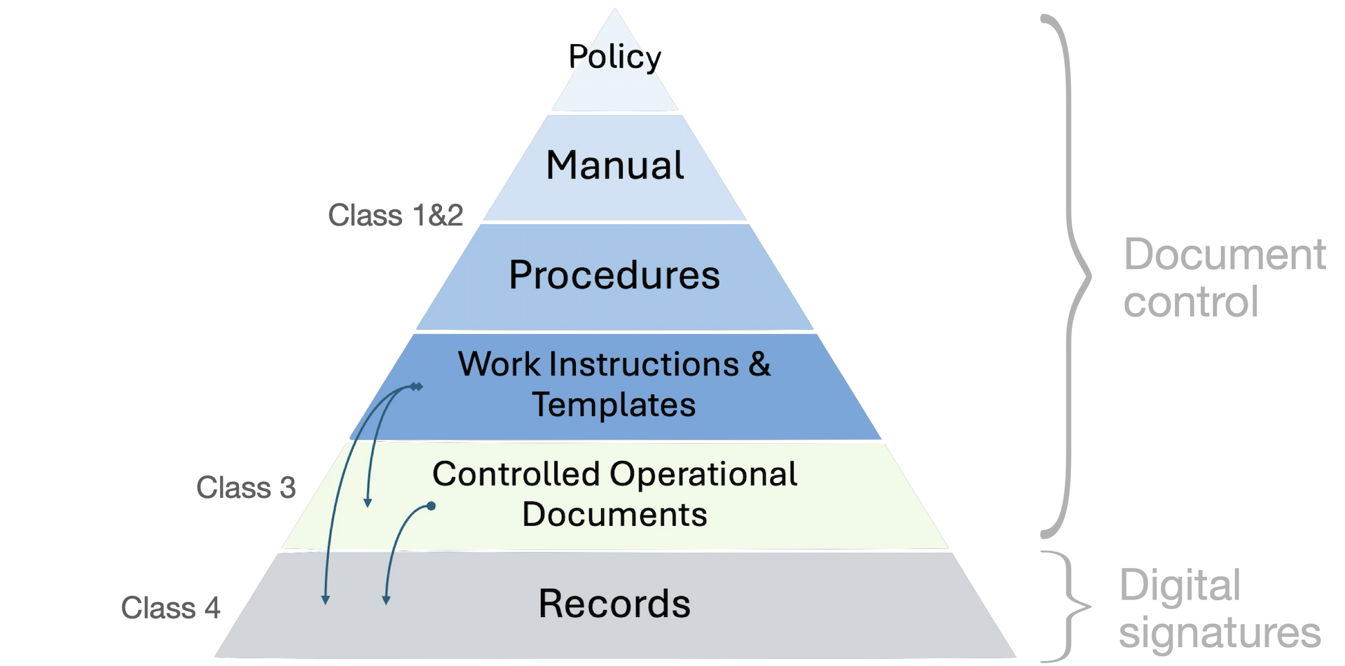 Document pyramid: policies, procedures, work instructions, templates, operational documents, records